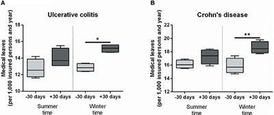 Seasonal Clock Changes Are Underappreciated Health Risks—Also in IBD?